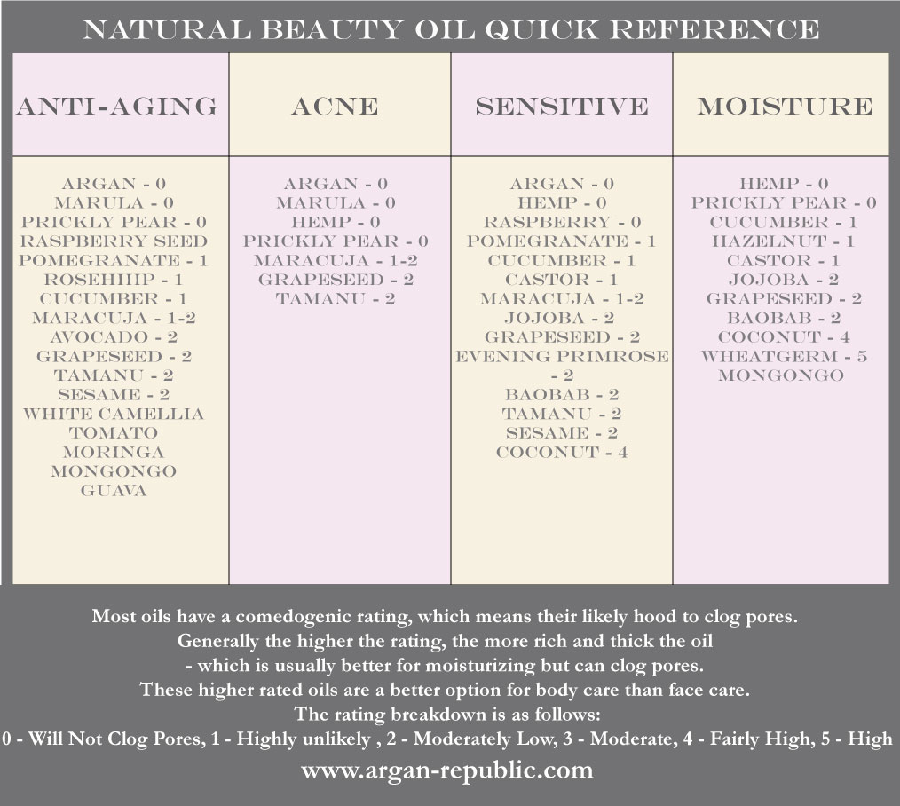 A comprehensive guide to Natural Beauty Oils for your Best Skin Ever -  Wilder North Botanicals