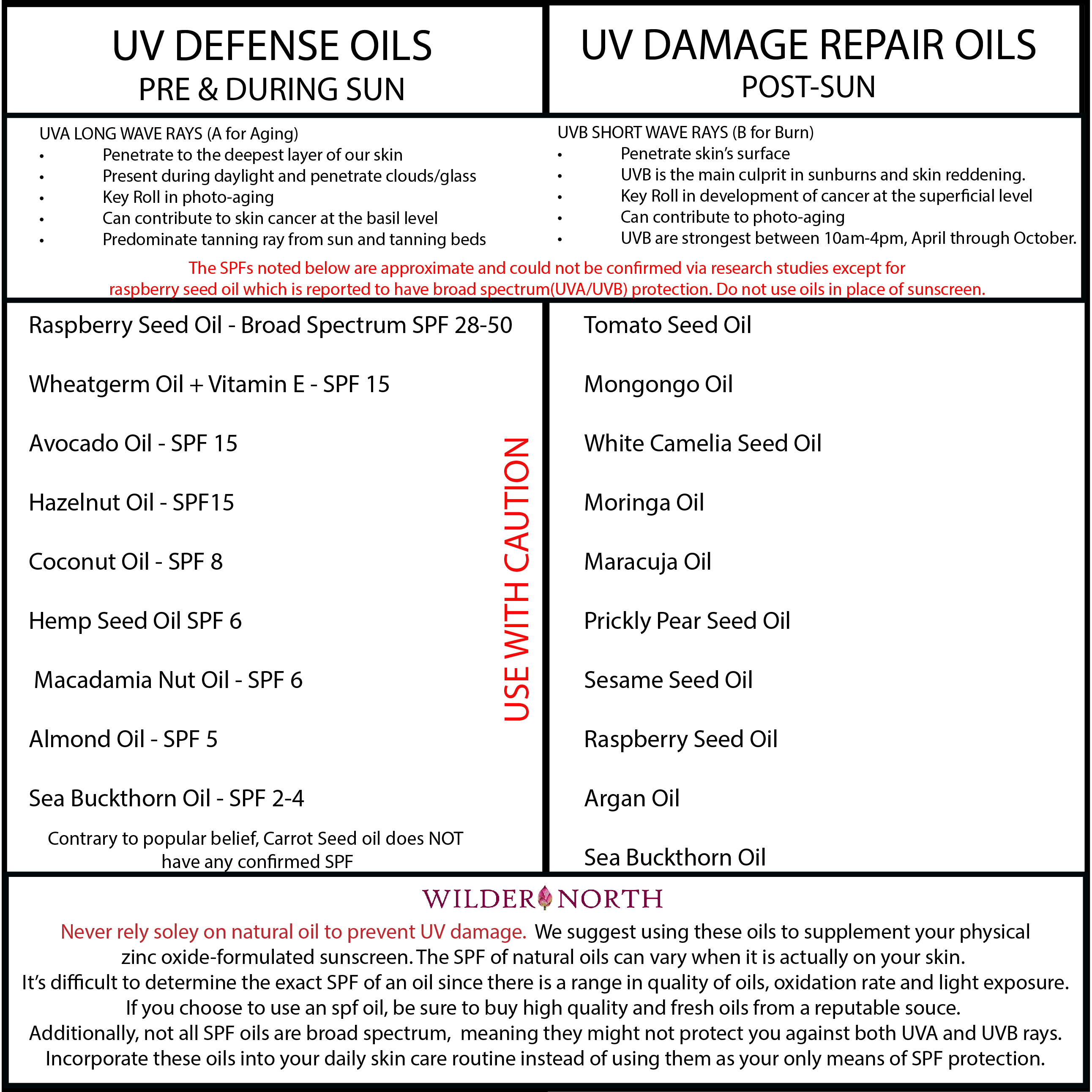 Oil Spf Chart